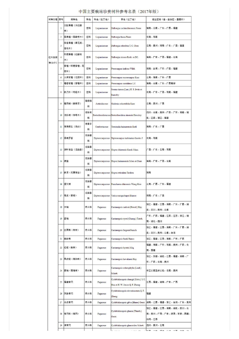 中国主要栽培珍贵树种参考名录2017年版_第1页