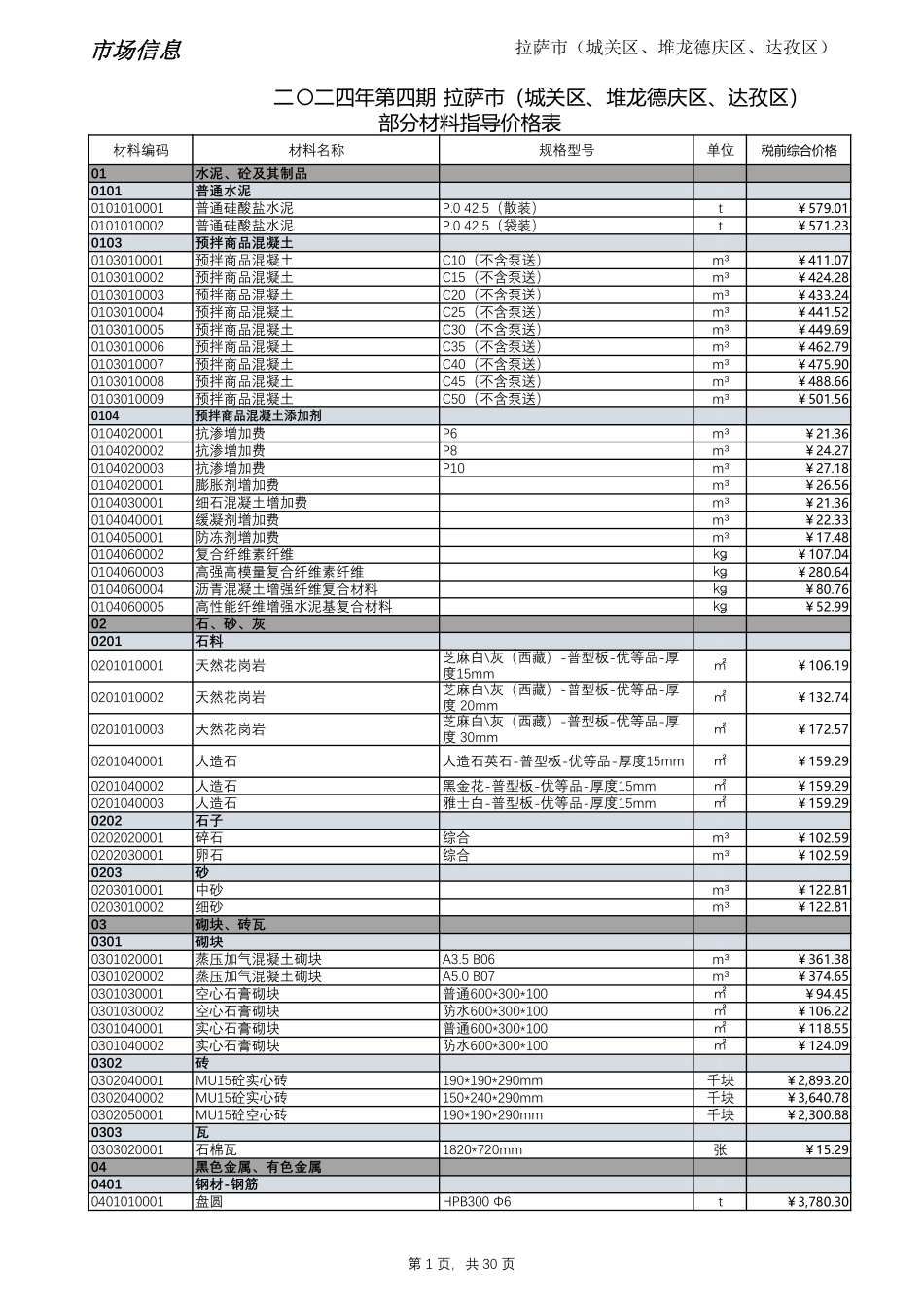 2024年第4期西藏拉萨地区材料信息价_第1页