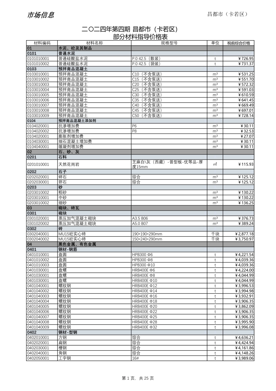 2024年第4期西藏昌都地区材料信息价_第1页