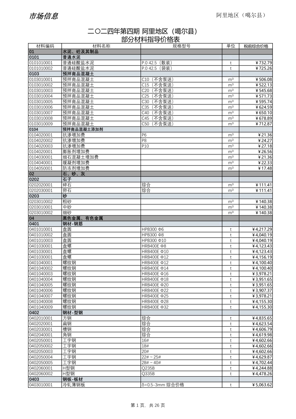 2024年第4期西藏阿里地区材料信息价_第1页