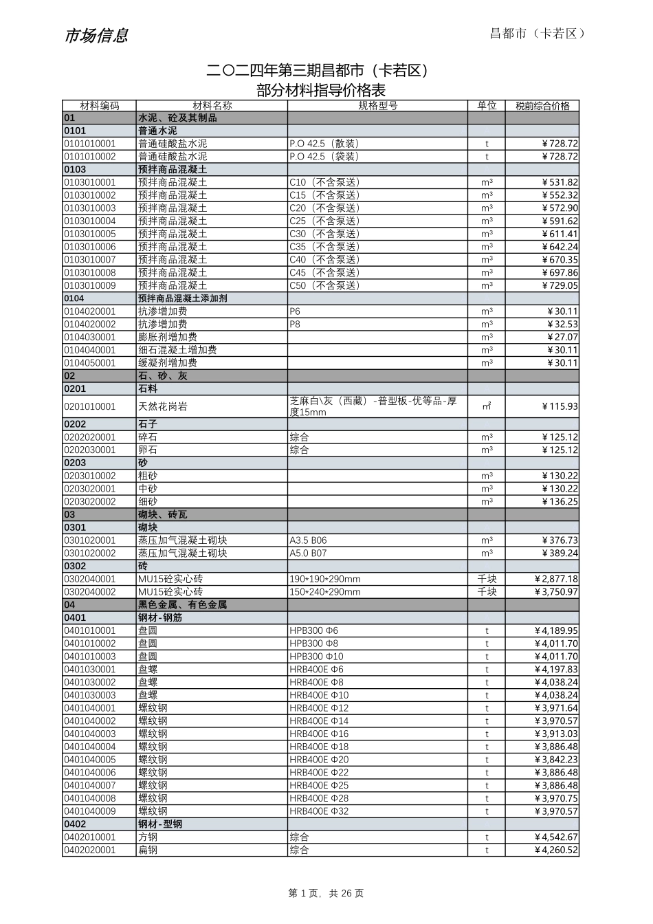 2024年第3期西藏昌都地区材料信息价_第1页