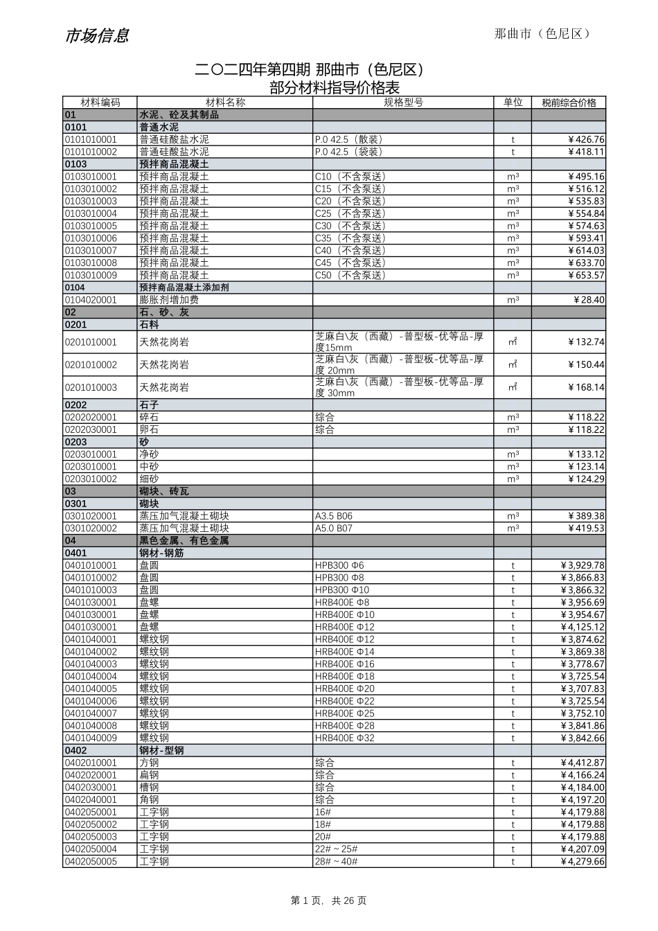 2024年第4期西藏那曲地区材料信息价_第1页