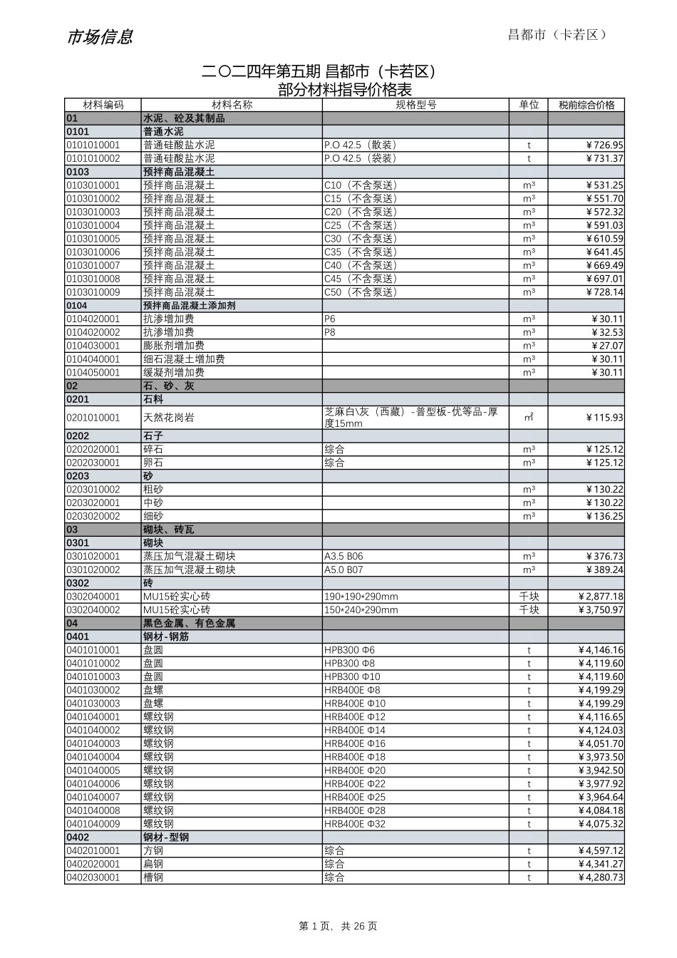 2024年第5期西藏昌都地区材料信息价_第1页