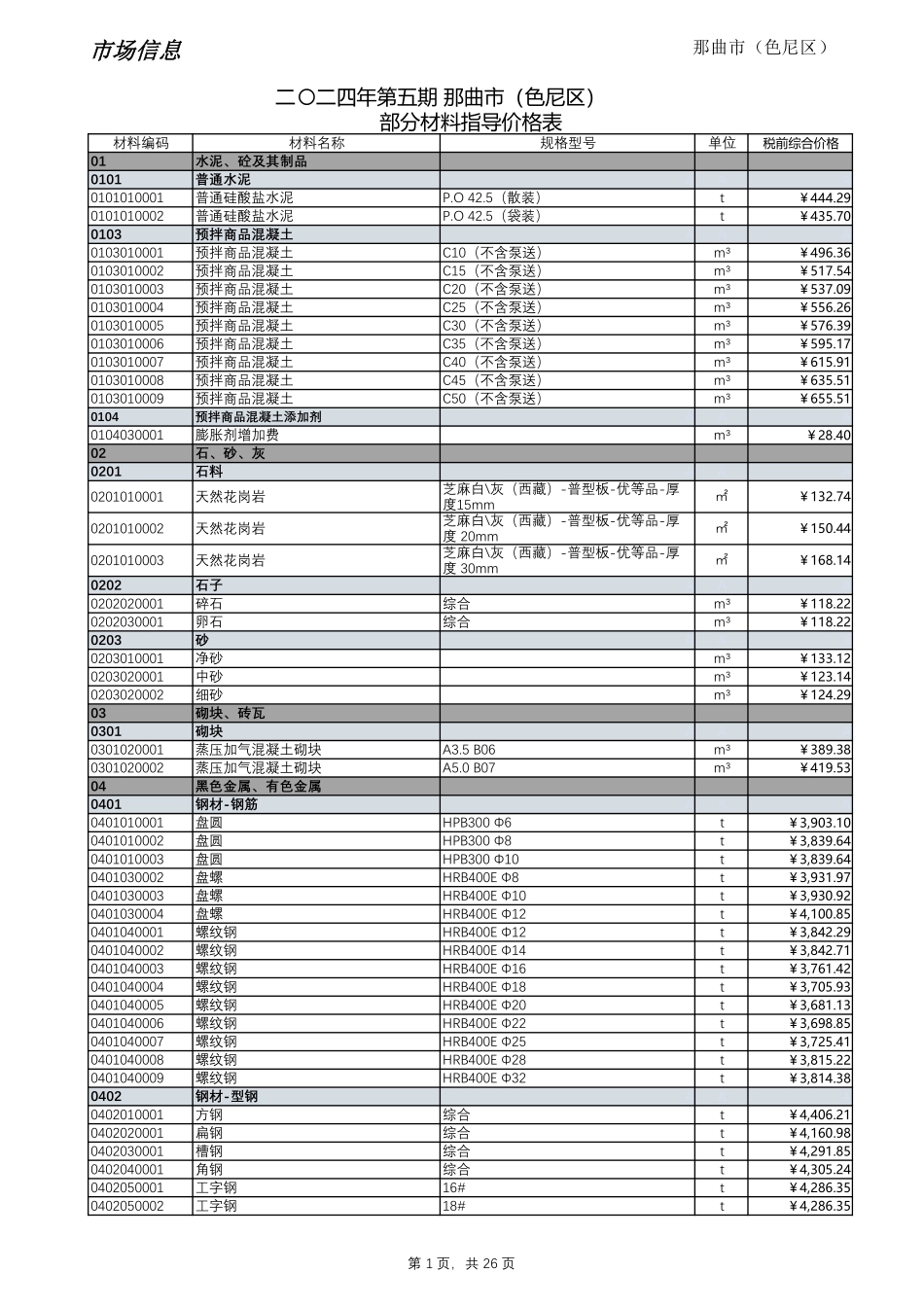 2024年第5期西藏那曲地区材料信息价_第1页