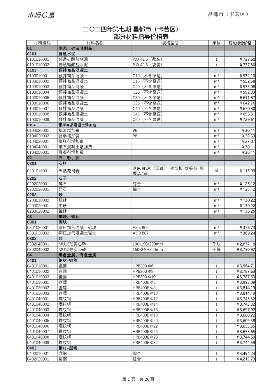 2024年第7期西藏昌都地区材料信息价_第1页