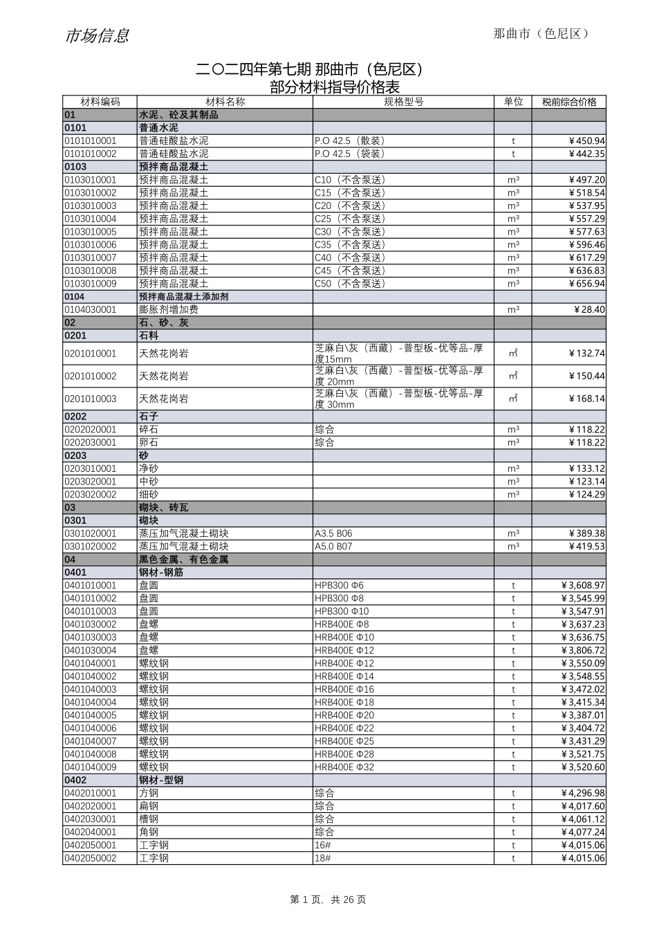 2024年第7期西藏那曲地区材料信息价_第1页