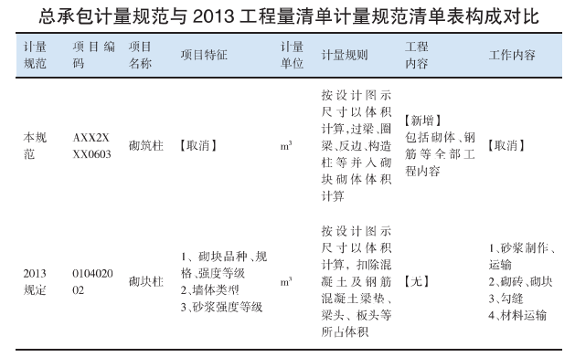 总承包计量规范与工程量清单计量规范有什么区别